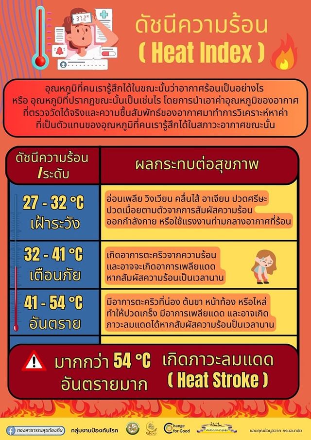 ช่วงเดือนเมษายน-พฤษภาคม 2566 นี้ ประเทศไทยเข้าสู่ฤดูร้อนอย่างเป็นทางการ ซึ่งประชาชนมีโอกาสป่วยเป็น #โรคฮีทสโตรก (Heat stroke) ซึ่งเป็นภาวะที่ร่างกายไม่สามารถปรับตัว หรือควบคุมระดับความร้อนภายในร่างกายจากสภาพอากาศที่ร้อนจัด หากไม่ได้รับการรักษาอย่างทันท่วงทีอาจทำให้เกิดเสียชีวิตได้ 
#งานสาธารณสุขเทศบาลตำบลวังใหม่