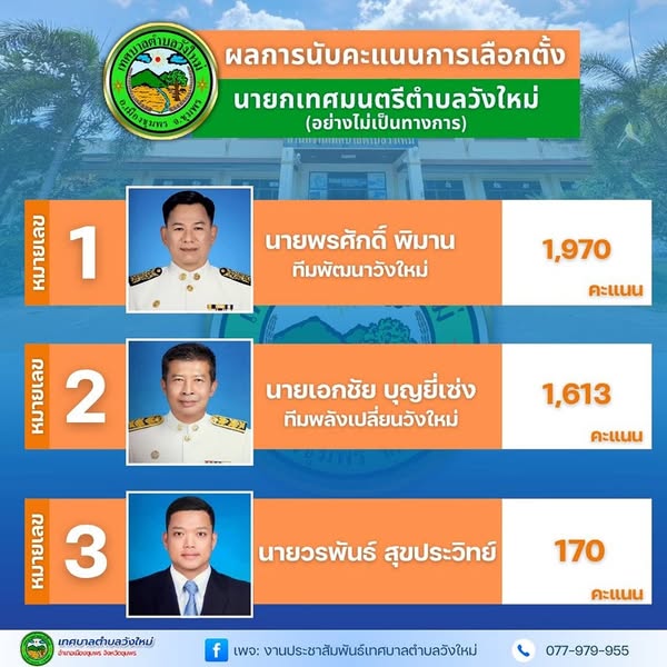 #เทศบาลตำบลวังใหม่ 
ประกาศผลการลงคะแนนนายกเทศมนตรีตำบลวังใหม่ และสมาชิกสภาเทศบาลตำบลวังใหม่(อย่างไม่เป็นทางการ) ในการเลือกตั้ง เมื่อวันอาทิตย์ที่ 11 พฤษภาคม 2568 ข้อมูล ณ วันที่ 13 พฤษภาคม 2568