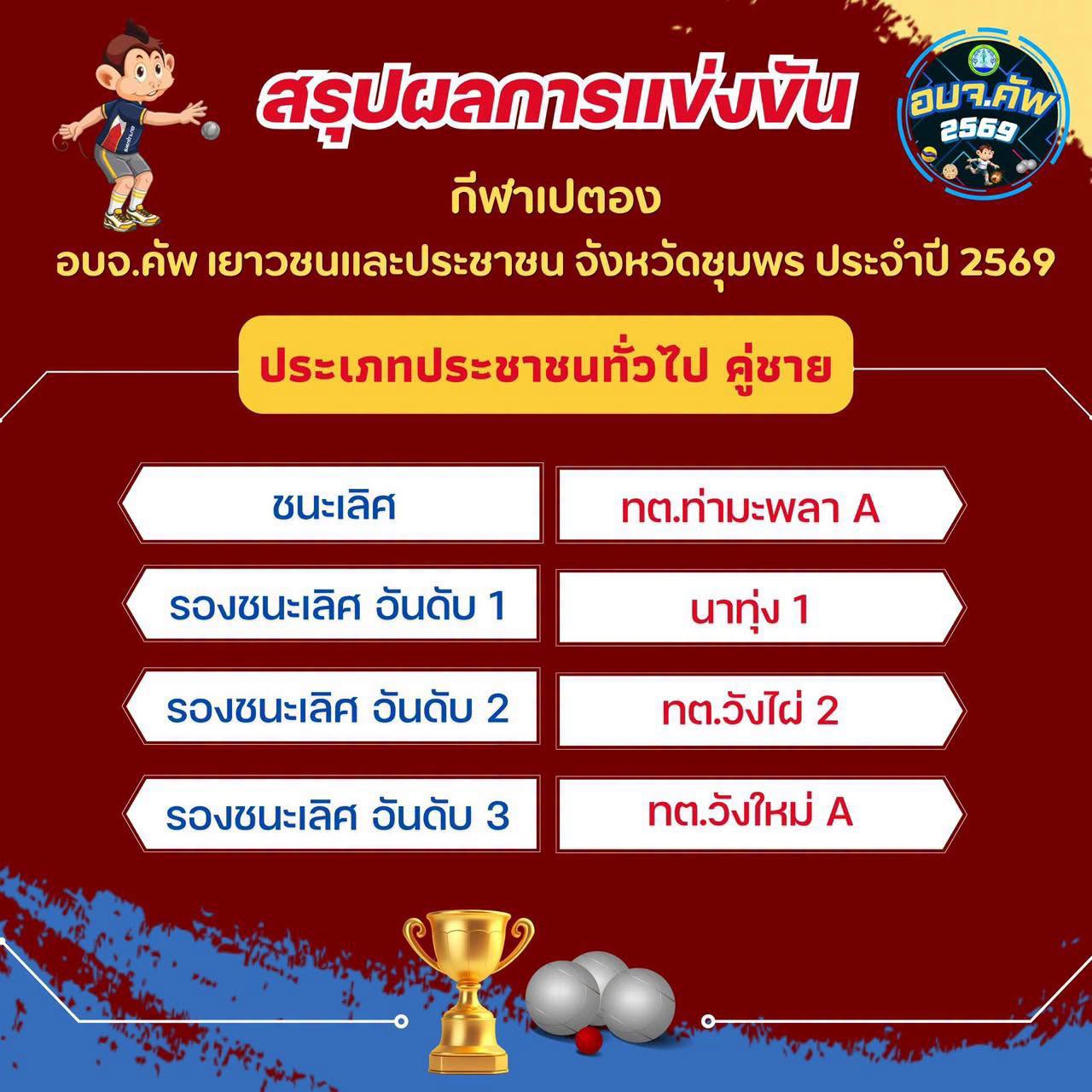 วันนี้ 22 มิถุนายน 2569 กีฬาเปตอง
อบจ.ค้พ เยาวชนและประชาชน จังหวัดชุมพร ประจำปี 2569